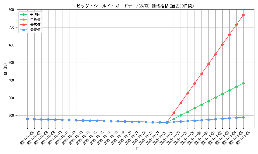 card_12536_series_32205_rarity_5_graph