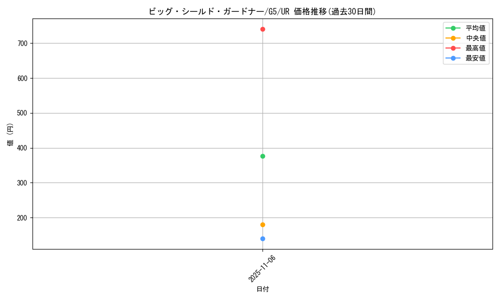 card_12536_series_32205_rarity_7_graph
