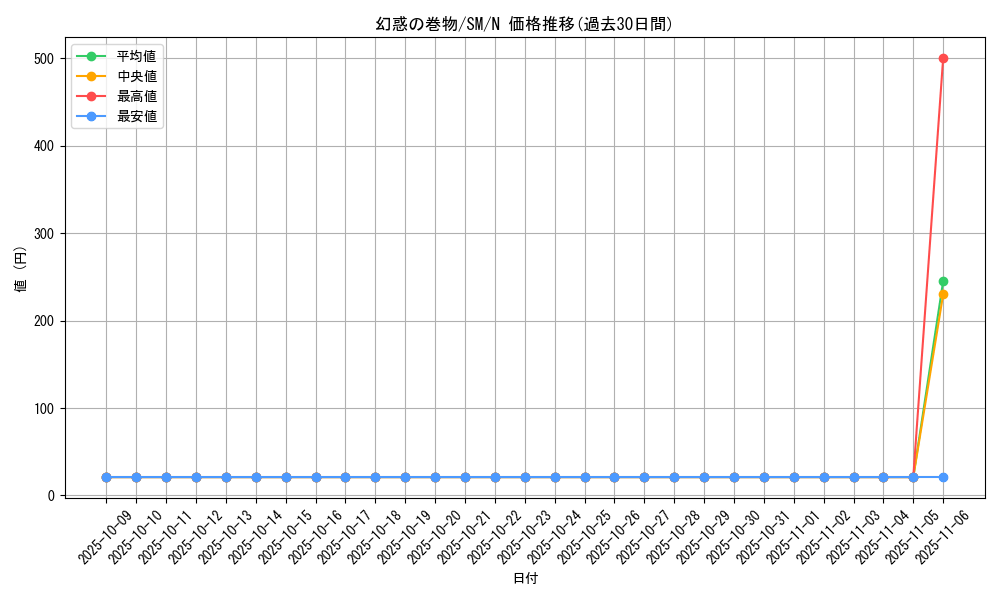 card_12552_series_32267_rarity_1_graph