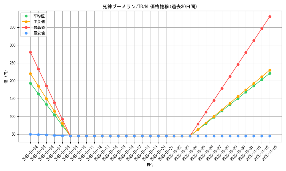 card_12623_series_32652_rarity_1_graph