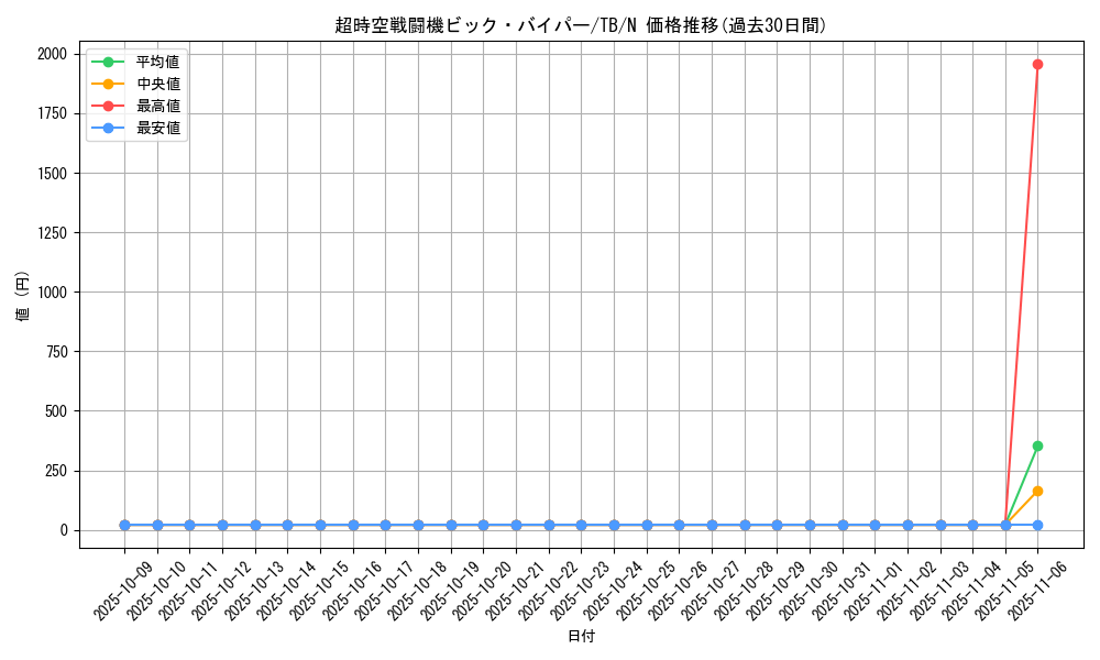 card_12638_series_32652_rarity_1_graph