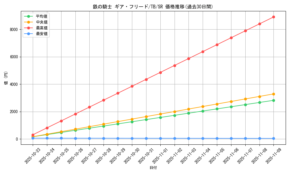 card_12640_series_32652_rarity_3_graph