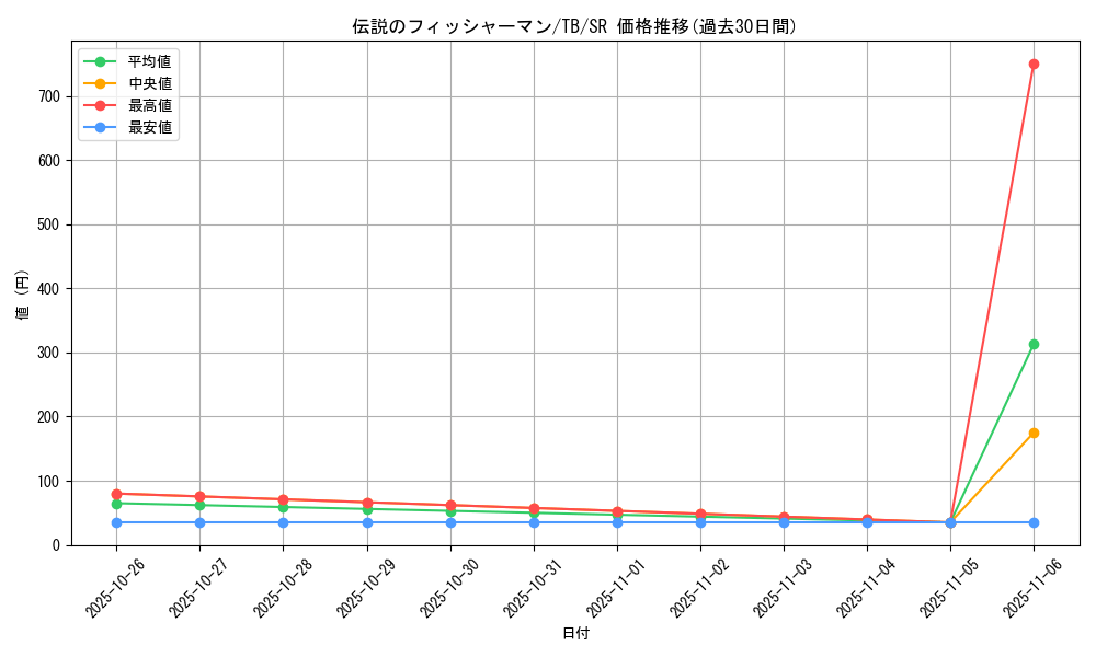 card_12642_series_32652_rarity_3_graph
