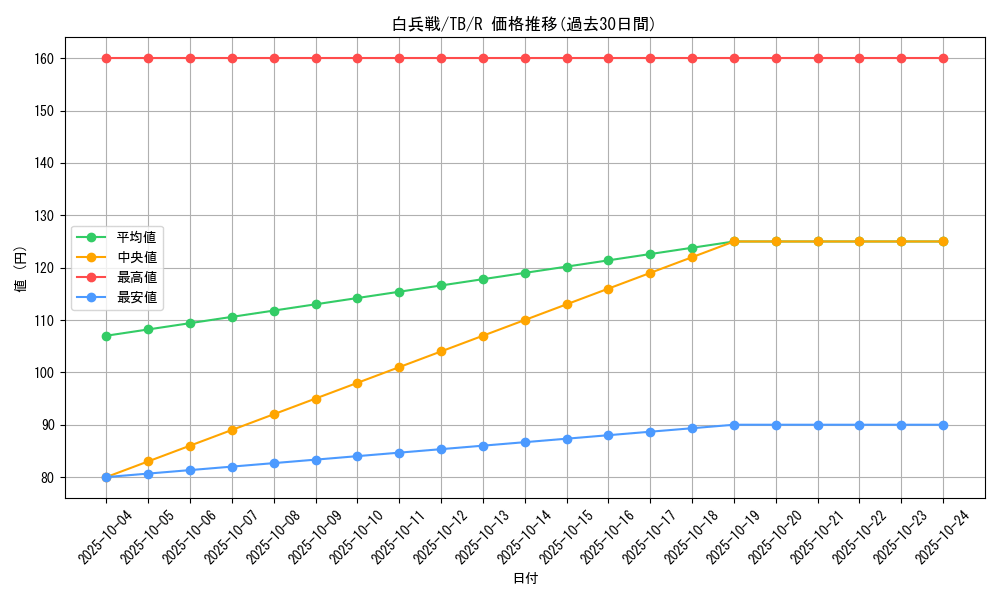 card_12643_series_32652_rarity_62_graph