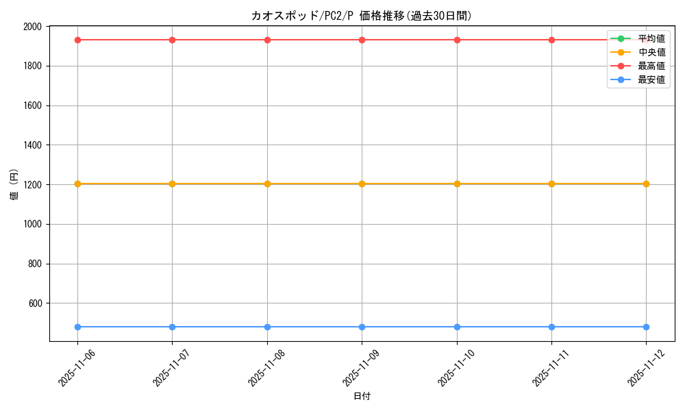 card_12682_series_33062_rarity_2_graph