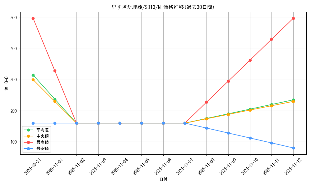 card_12708_series_25199_rarity_1_graph