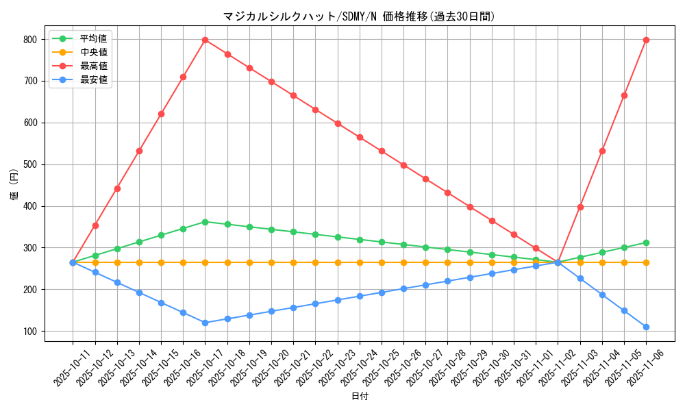 card_12722_series_13324_rarity_1_graph
