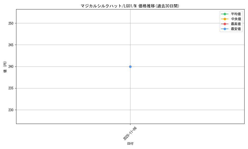 card_12722_series_14860_rarity_1_graph