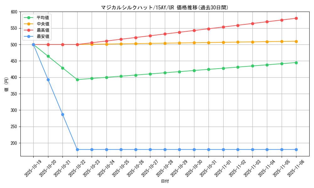 card_12722_series_16386_rarity_7_graph