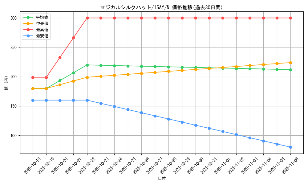 card_12722_series_16795_rarity_1_graph