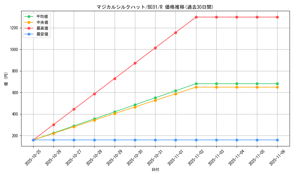 card_12722_series_28960_rarity_62_graph
