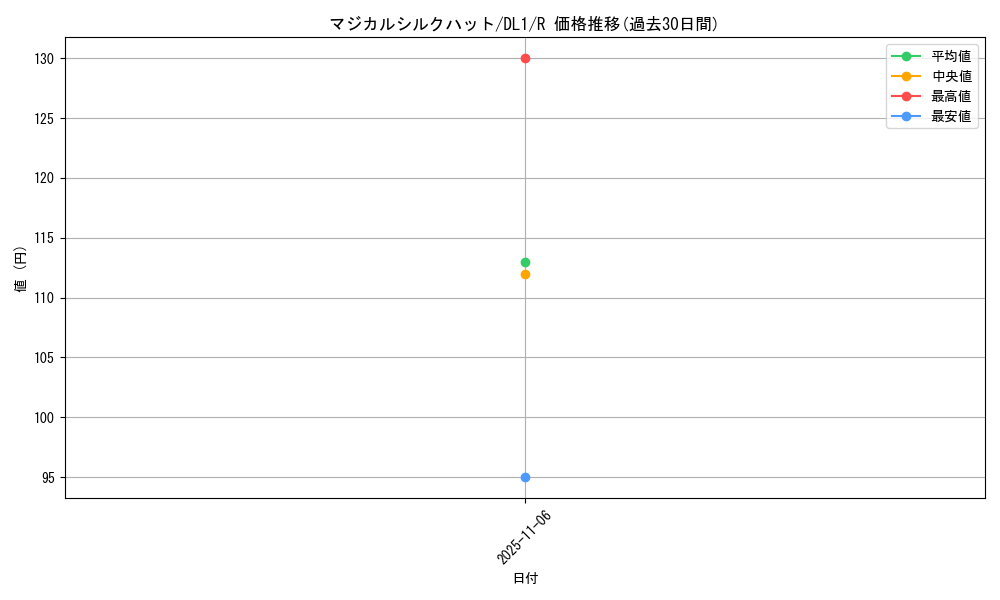 card_12722_series_32215_rarity_62_graph