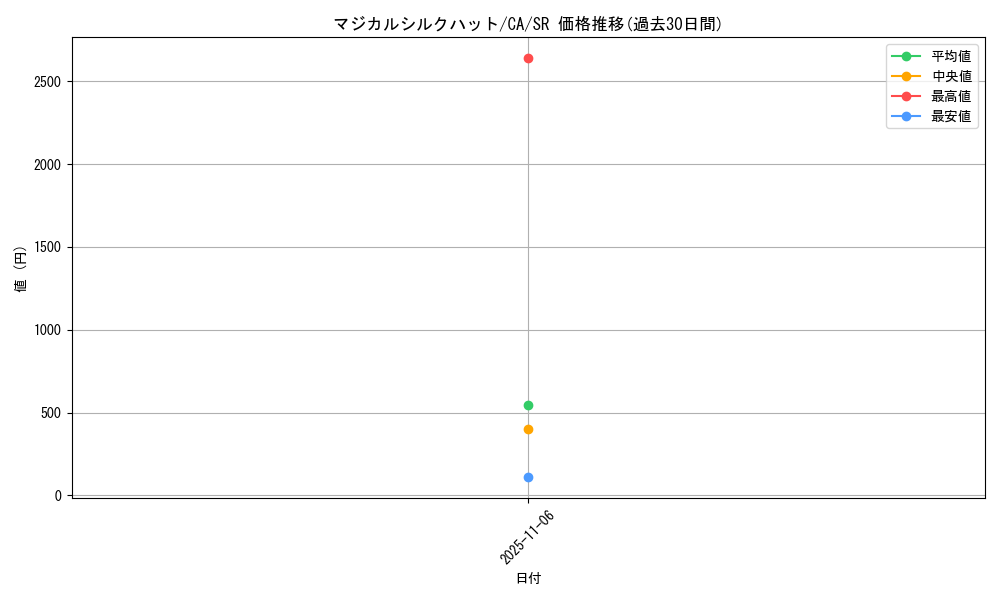 card_12722_series_33046_rarity_3_graph
