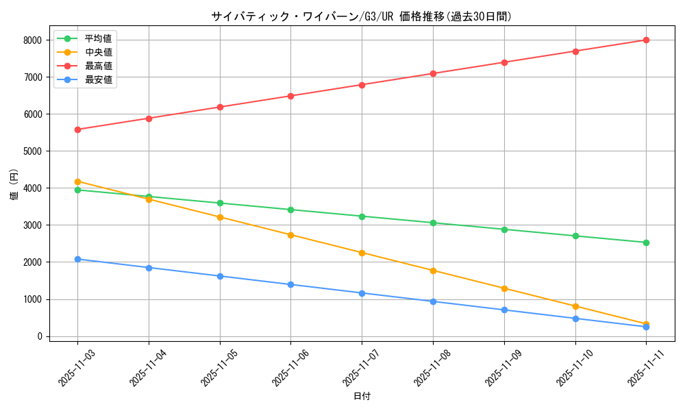 card_12752_series_33466_rarity_7_graph