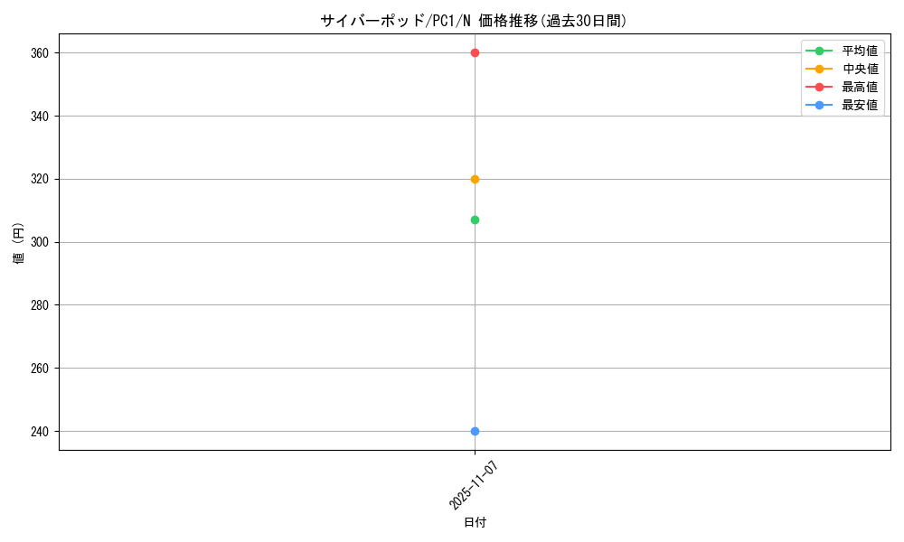 card_12753_series_33560_rarity_1_graph