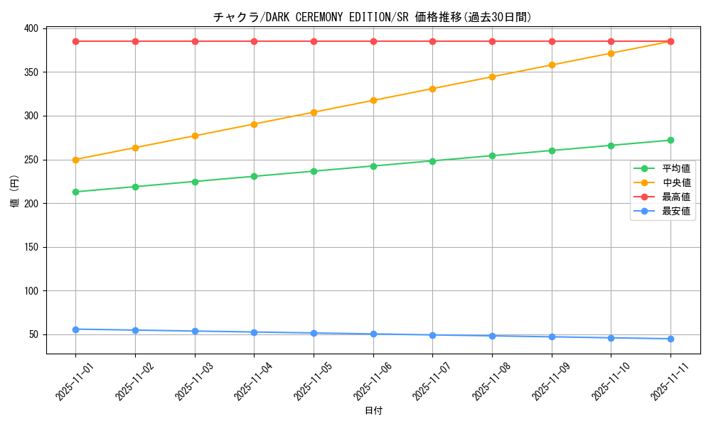 card_12853_series_34107_rarity_3_graph