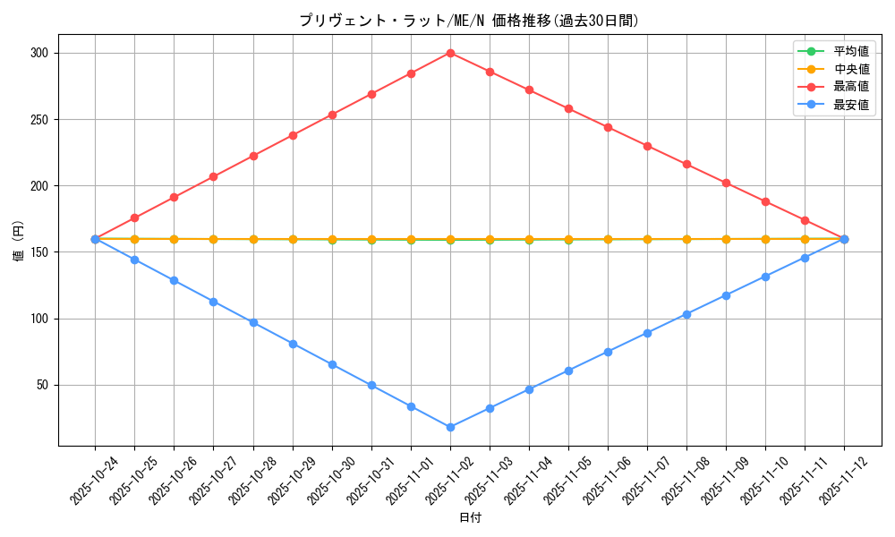 card_12929_series_33453_rarity_1_graph