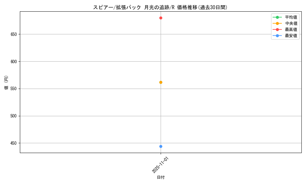 card_23686_series_61068_rarity_65216_graph