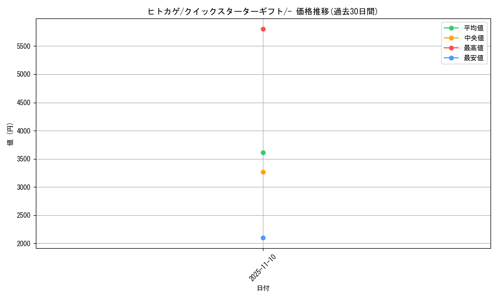 card_23692_series_60975_rarity_95225_graph