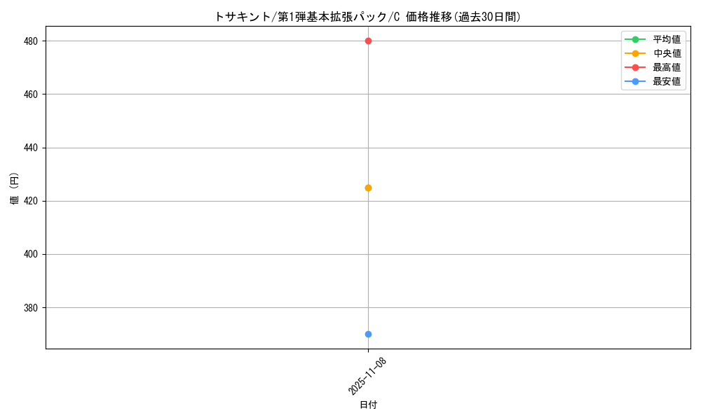 card_23897_series_60994_rarity_65214_graph