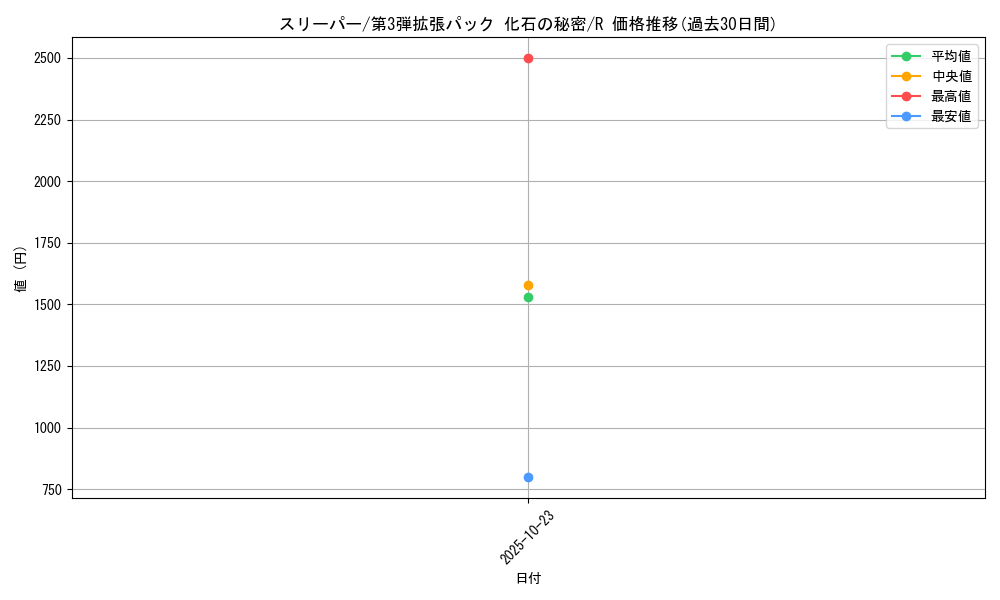 card_23956_series_60965_rarity_65216_graph