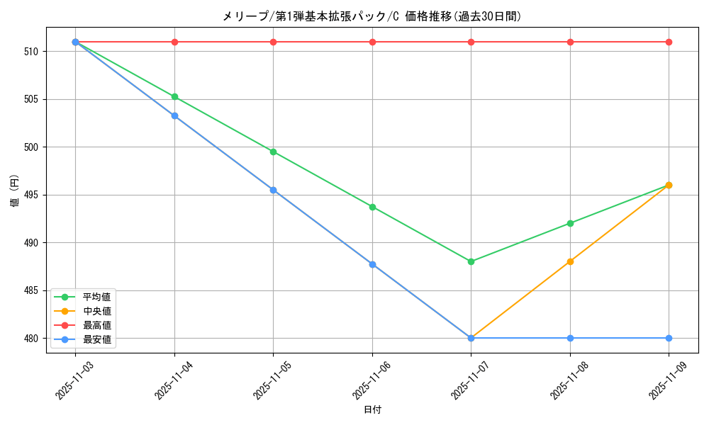 card_24605_series_60994_rarity_65214_graph