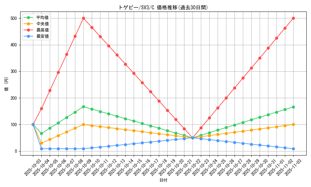 card_24633_series_61393_rarity_65214_graph
