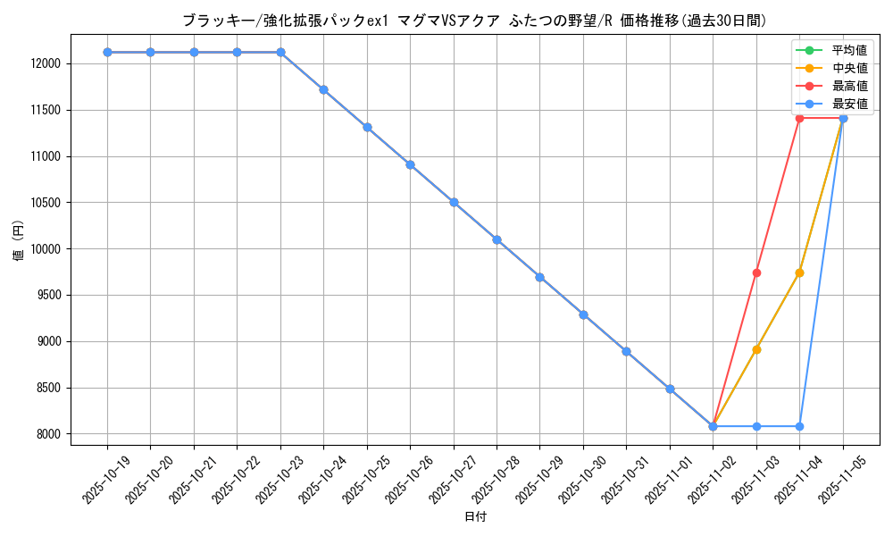 card_24805_series_61010_rarity_65216_graph