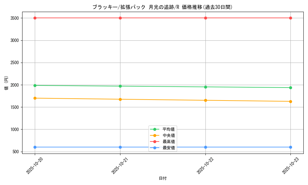 card_24805_series_61068_rarity_65216_graph