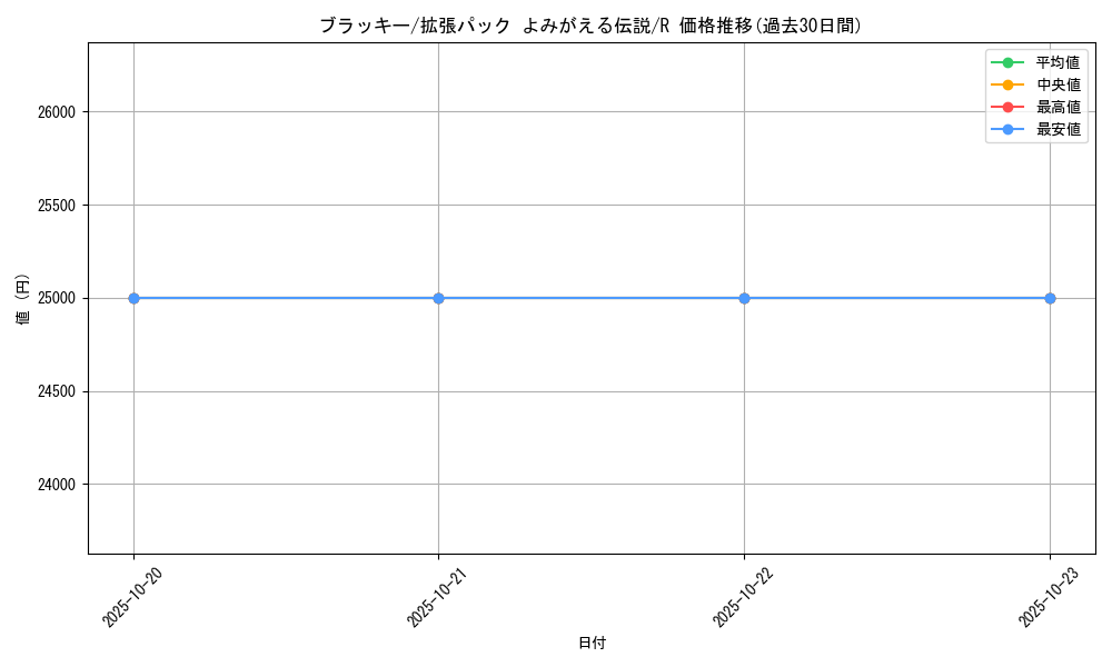 card_24805_series_61101_rarity_65216_graph