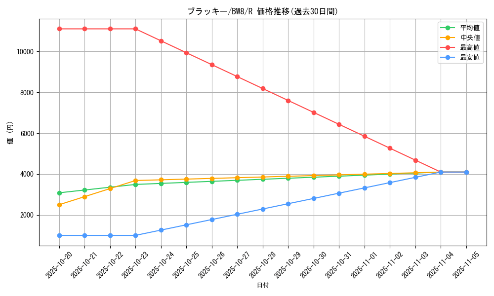 card_24805_series_61145_rarity_65216_graph