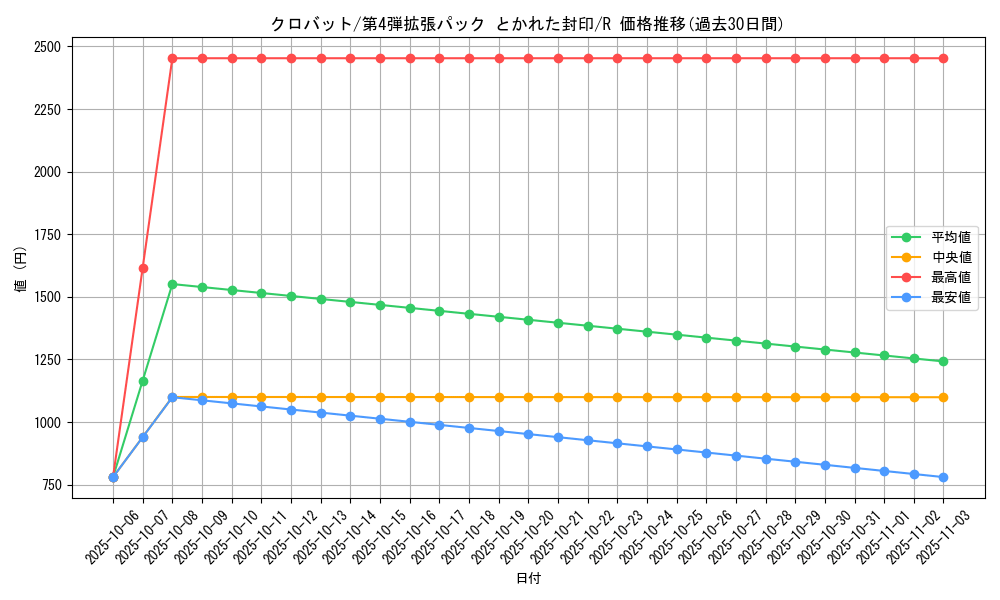 card_24836_series_61014_rarity_65216_graph