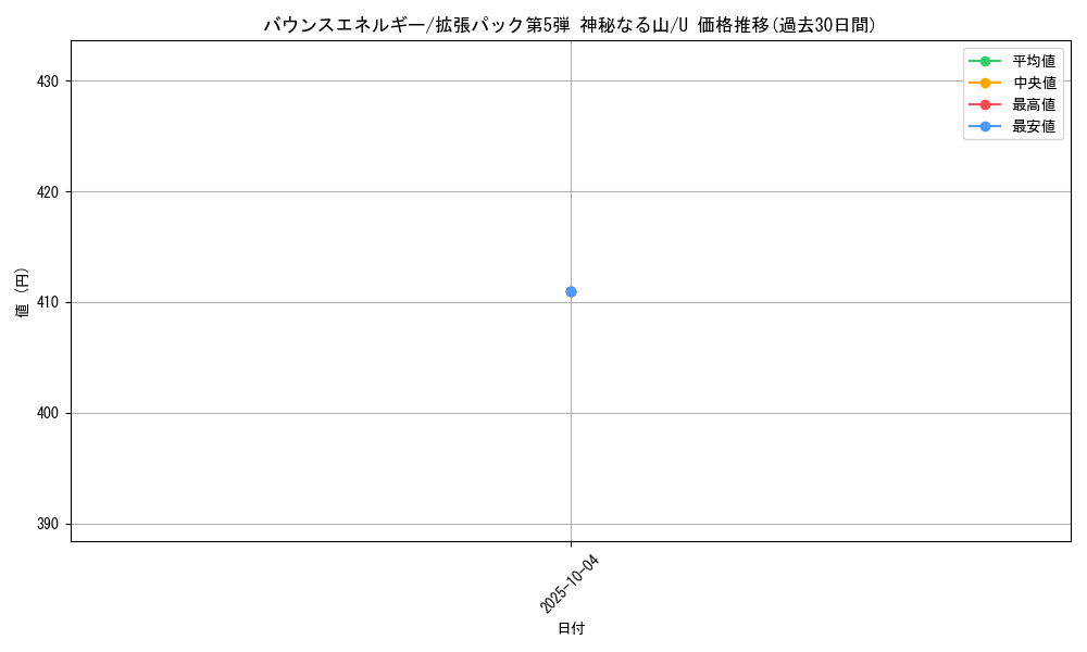 card_25785_series_61000_rarity_65215_graph