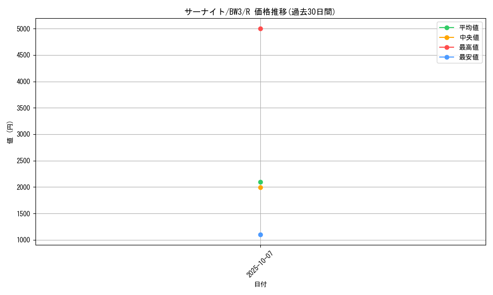 card_25818_series_61122_rarity_65216_graph