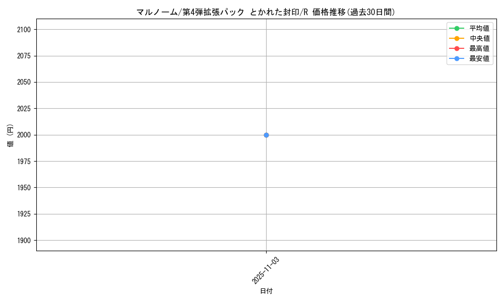 card_26265_series_61014_rarity_65216_graph