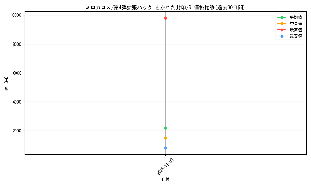 card_26276_series_61014_rarity_65216_graph