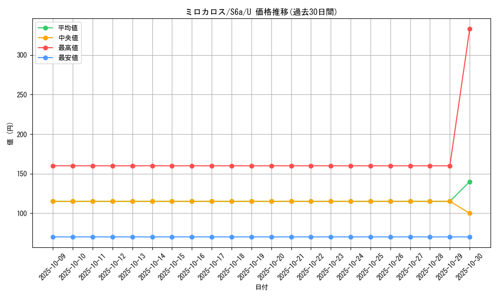 card_26276_series_61339_rarity_65215_graph