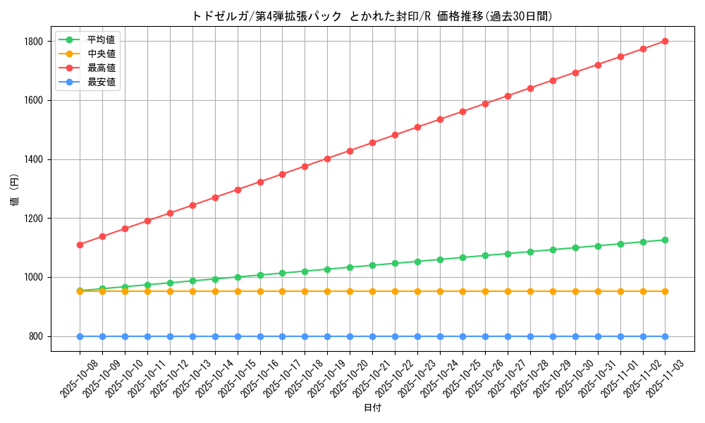 card_26283_series_61014_rarity_65216_graph
