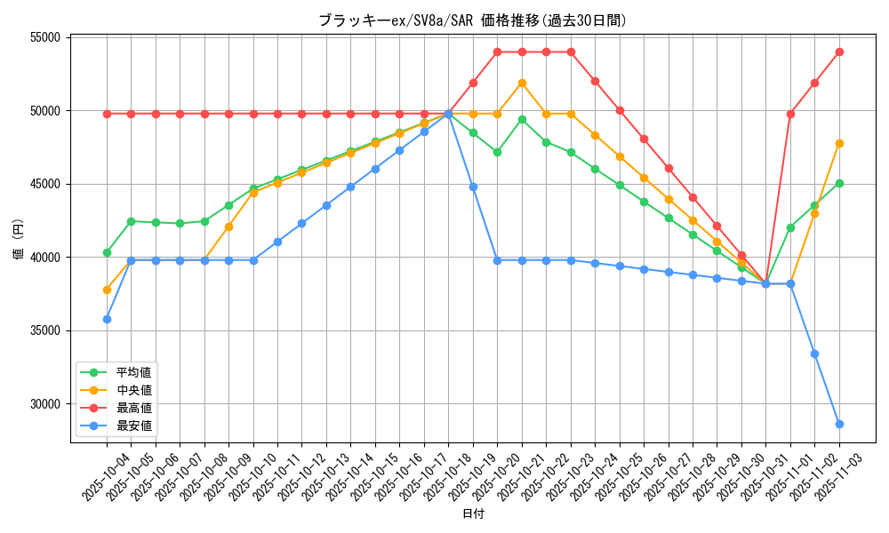 card_27087_series_61431_rarity_86498_graph