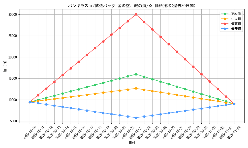 card_27089_series_61038_rarity_65569_graph