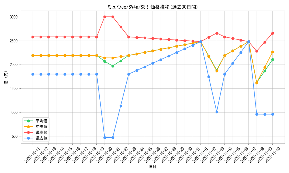 card_27143_series_61404_rarity_80280_graph