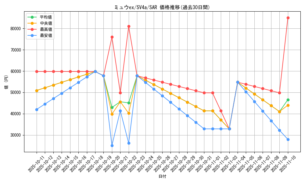 card_27143_series_61404_rarity_86498_graph