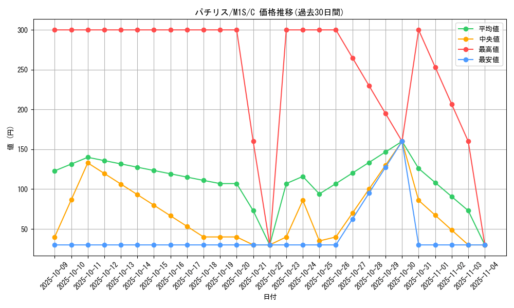 card_27851_series_61441_rarity_65214_graph