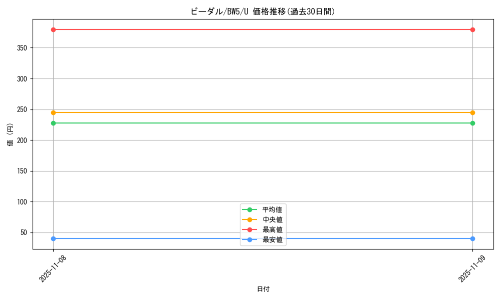 card_27895_series_61129_rarity_65215_graph