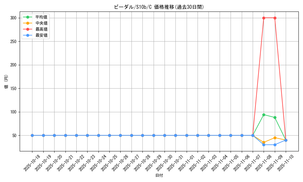 card_27895_series_61364_rarity_65214_graph