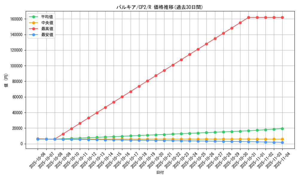 card_27968_series_61172_rarity_65216_graph