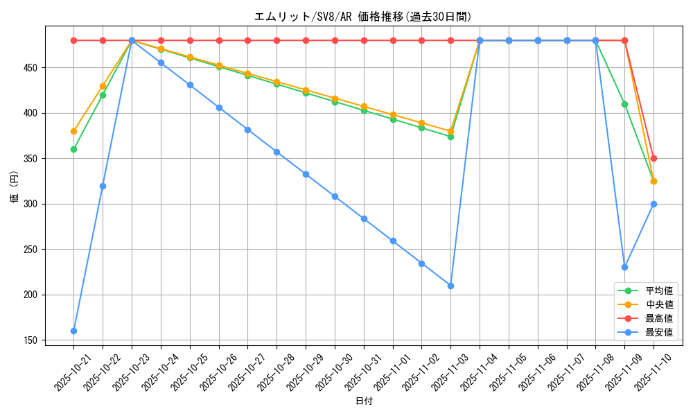 card_28240_series_61421_rarity_86461_graph