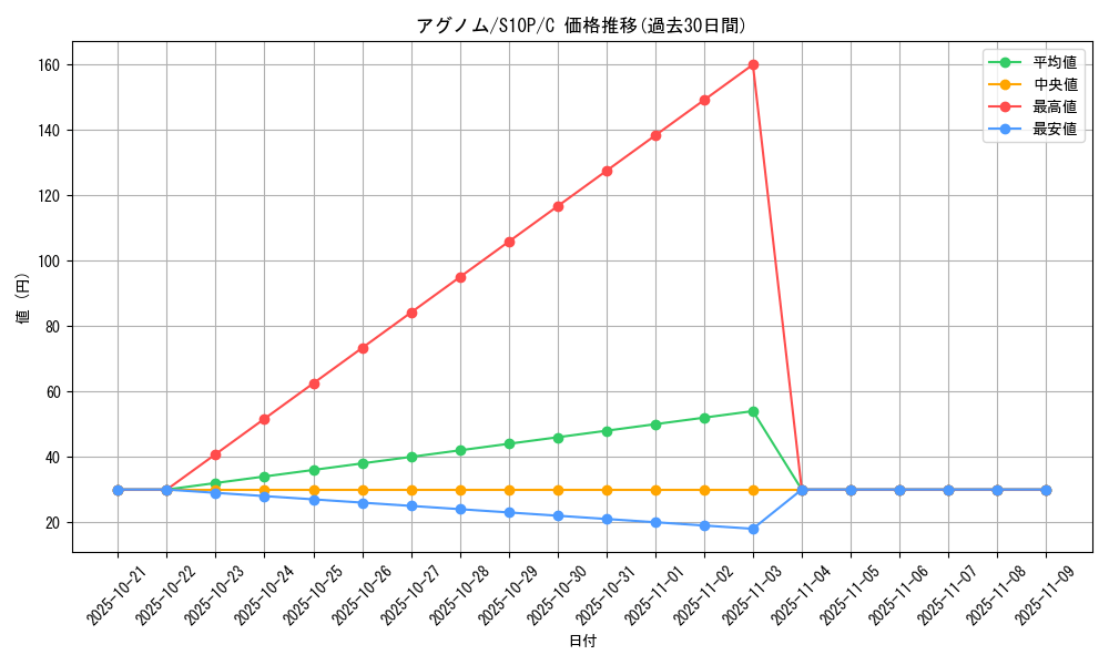card_28241_series_61362_rarity_65214_graph