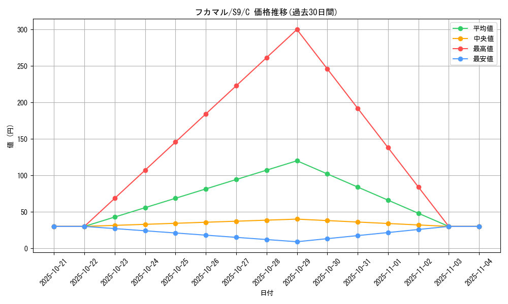 card_28266_series_61355_rarity_65214_graph