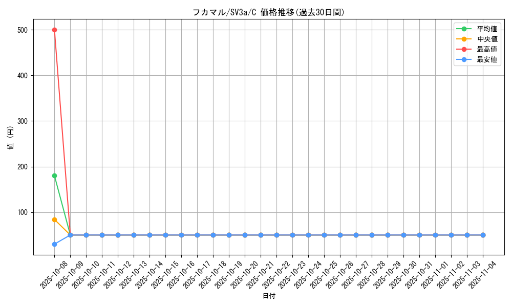 card_28266_series_61396_rarity_65214_graph